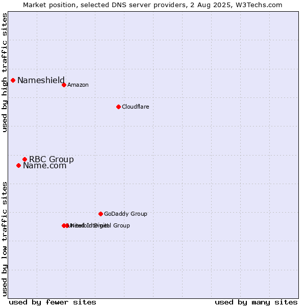 Market position of RBC Group vs. Name.com vs. Nameshield