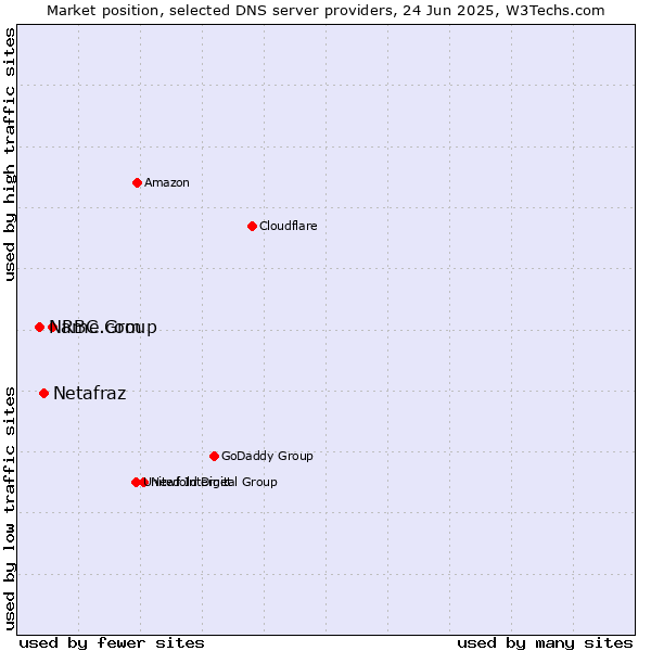 Market position of RBC Group vs. Netafraz vs. Name.com