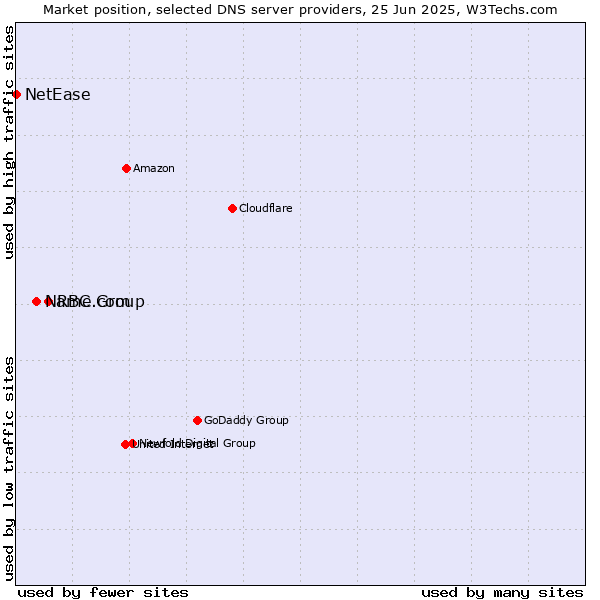 Market position of RBC Group vs. Name.com vs. NetEase