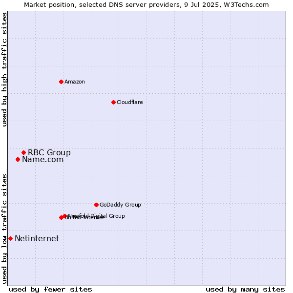 Market position of RBC Group vs. Name.com vs. Netinternet