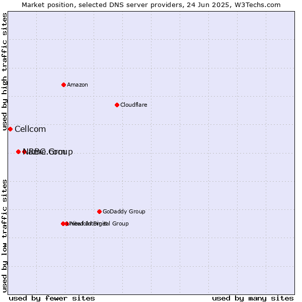 Market position of RBC Group vs. Name.com vs. Cellcom