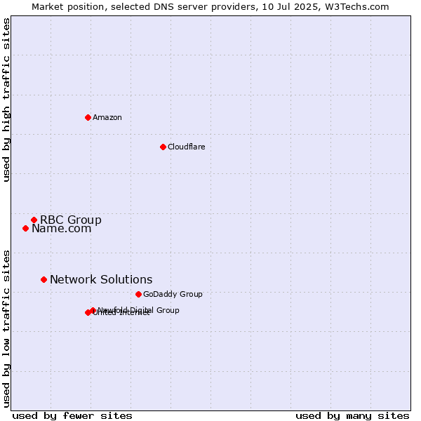 Market position of Network Solutions vs. RBC Group vs. Name.com