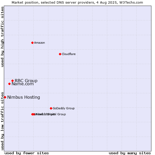 Market position of RBC Group vs. Name.com vs. Nimbus Hosting