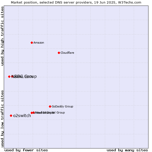Market position of RBC Group vs. o2switch vs. Name.com