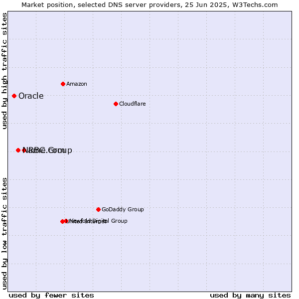 Market position of RBC Group vs. Name.com vs. Oracle