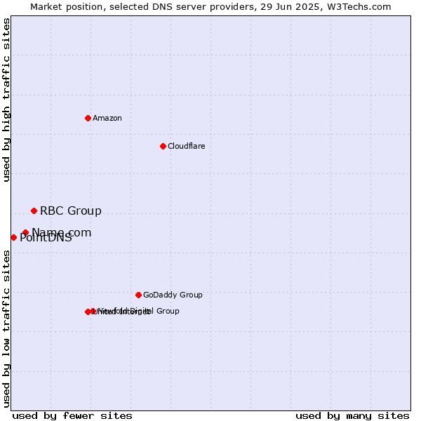 Market position of RBC Group vs. Name.com vs. PointDNS