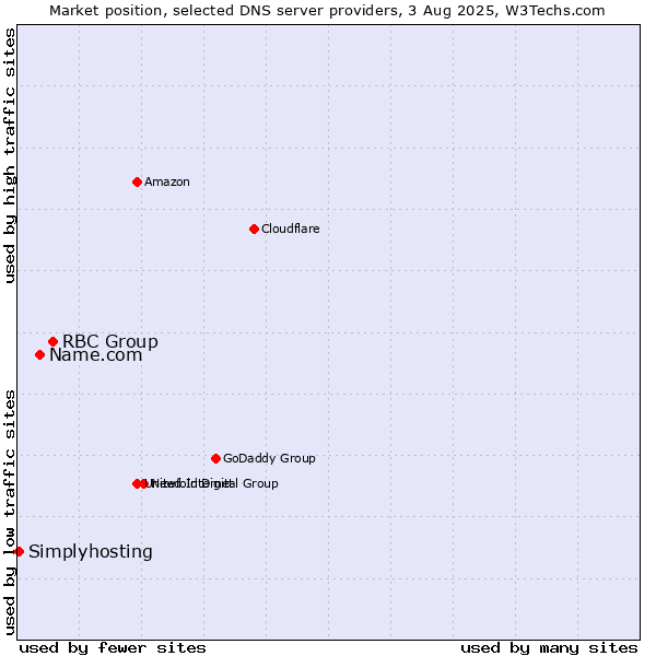 Market position of RBC Group vs. Name.com vs. Simplyhosting