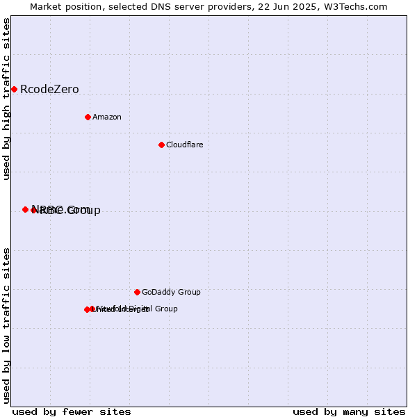 Market position of RBC Group vs. Name.com vs. RcodeZero