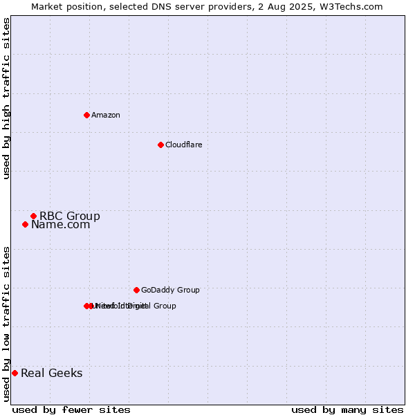 Market position of RBC Group vs. Name.com vs. Real Geeks