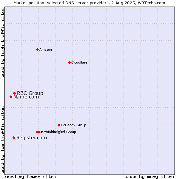 Market position of RBC Group vs. Register.com vs. Name.com