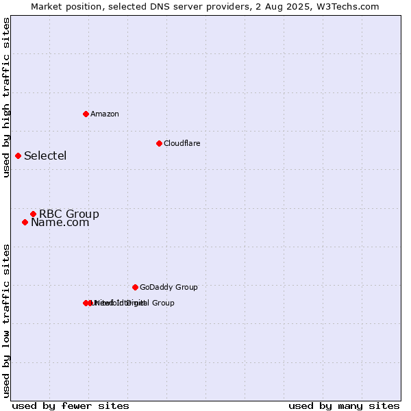 Market position of RBC Group vs. Name.com vs. Selectel