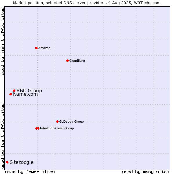 Market position of RBC Group vs. Name.com vs. Sitezoogle