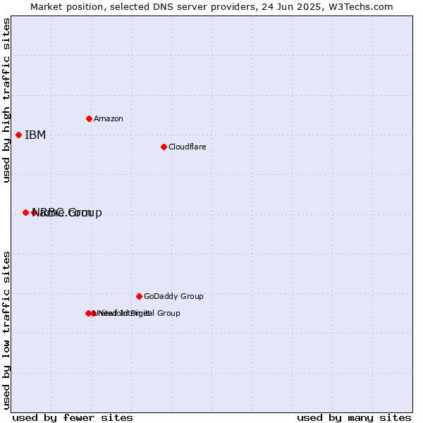 Market position of RBC Group vs. Name.com vs. IBM