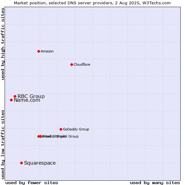 Market position of Squarespace vs. RBC Group vs. Name.com