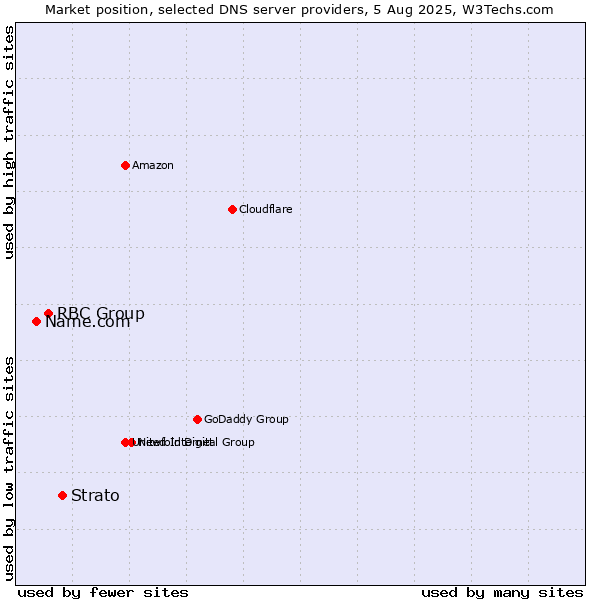 Market position of Strato vs. RBC Group vs. Name.com