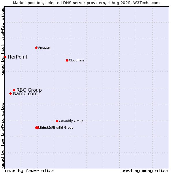 Market position of RBC Group vs. Name.com vs. TierPoint