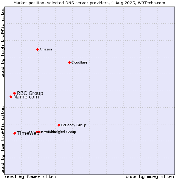 Market position of TimeWeb vs. RBC Group vs. Name.com