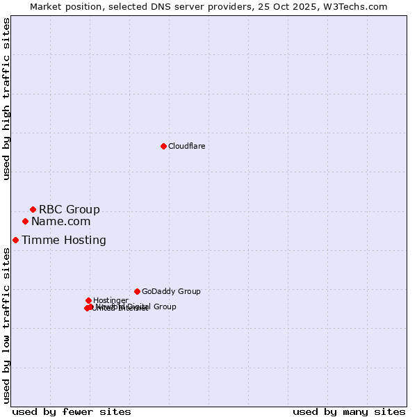 Market position of RBC Group vs. Name.com vs. Timme Hosting