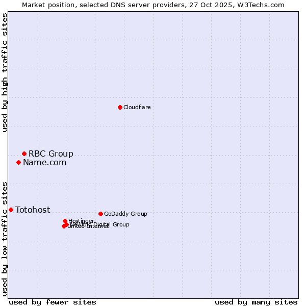 Market position of RBC Group vs. Name.com vs. Totohost