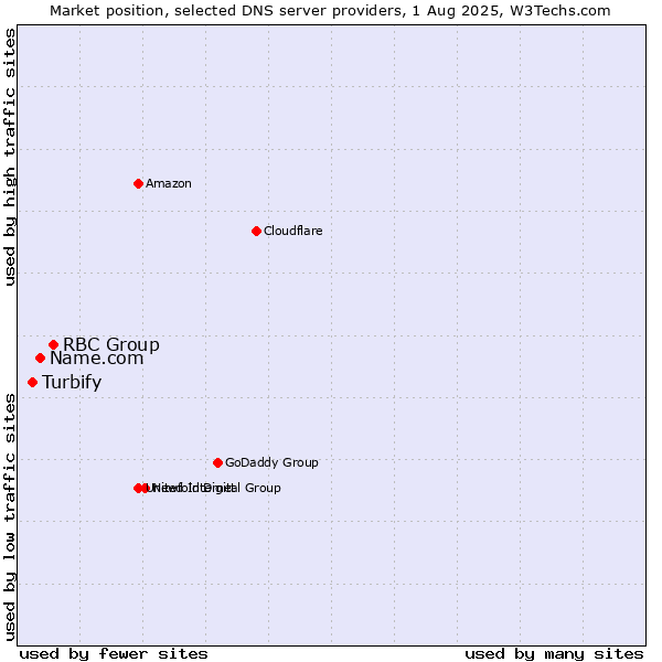 Market position of RBC Group vs. Name.com vs. Turbify