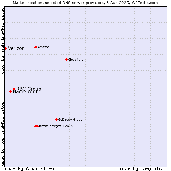 Market position of RBC Group vs. Name.com vs. Verizon