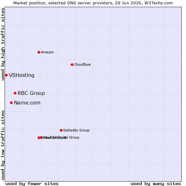 Market position of RBC Group vs. Name.com vs. VSHosting