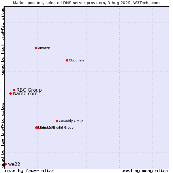Market position of RBC Group vs. Name.com vs. we22