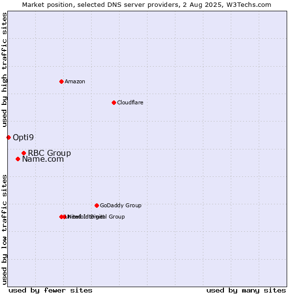 Market position of RBC Group vs. Name.com vs. Opti9