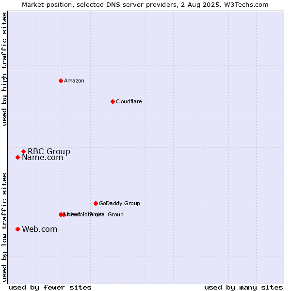 Market position of RBC Group vs. Name.com vs. Web.com
