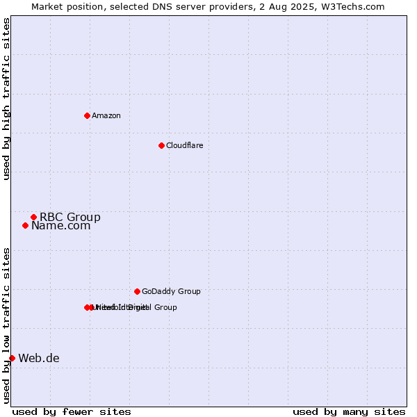 Market position of RBC Group vs. Name.com vs. Web.de