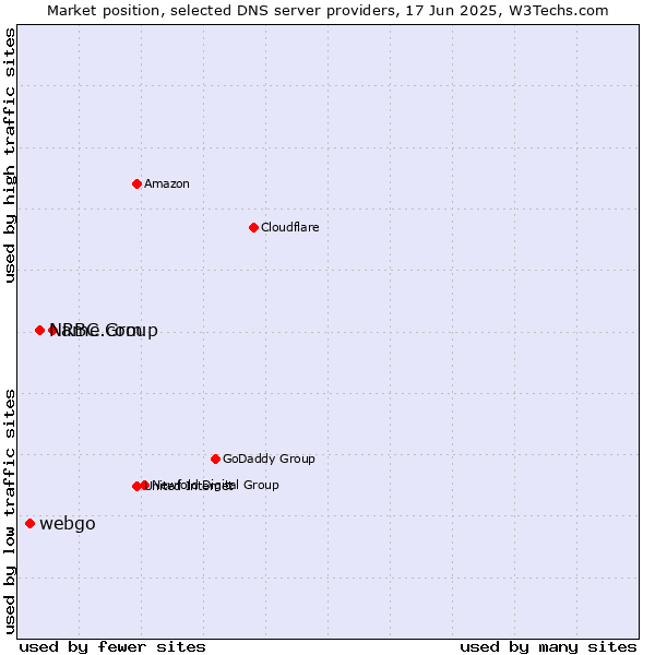 Market position of RBC Group vs. Name.com vs. webgo