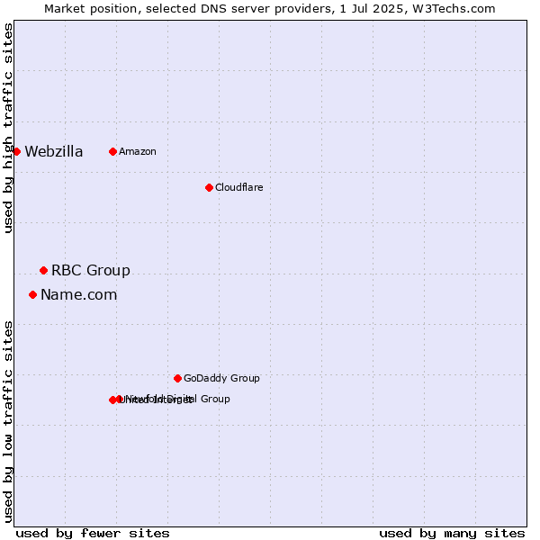 Market position of RBC Group vs. Name.com vs. Webzilla