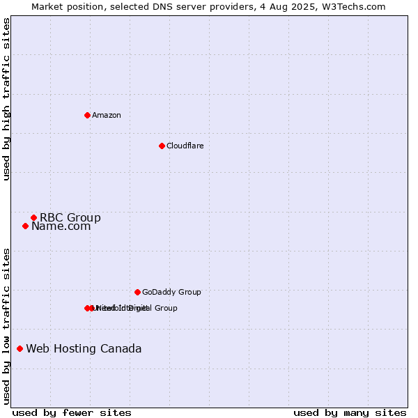 Market position of RBC Group vs. Name.com vs. Web Hosting Canada