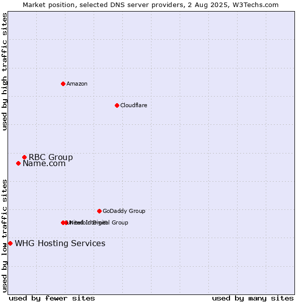 Market position of RBC Group vs. Name.com vs. WHG Hosting Services