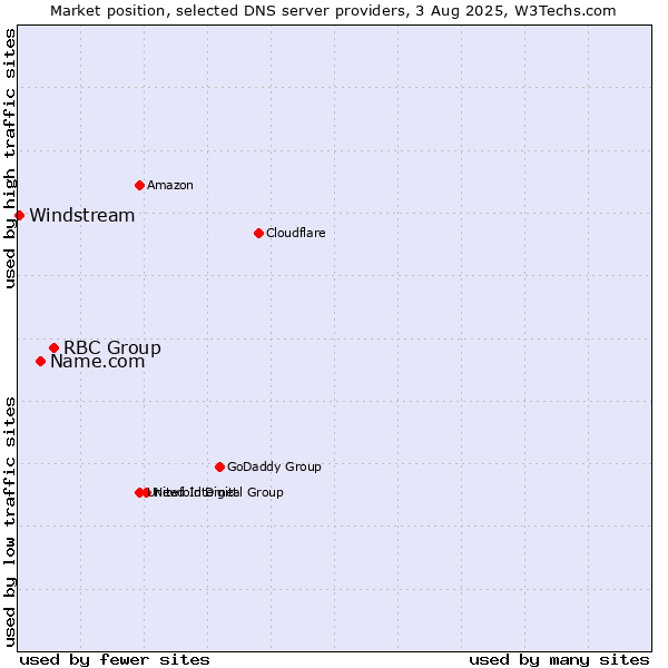 Market position of RBC Group vs. Name.com vs. Windstream