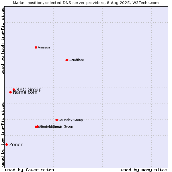 Market position of RBC Group vs. Name.com vs. Zoner