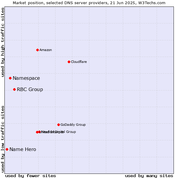Market position of RBC Group vs. Namespace vs. Name Hero