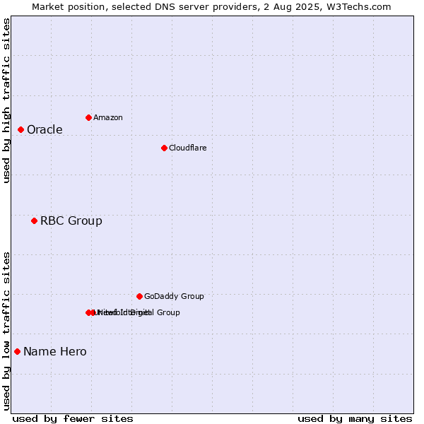 Market position of RBC Group vs. Oracle vs. Name Hero