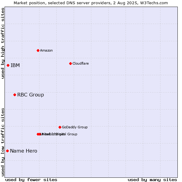 Market position of RBC Group vs. IBM vs. Name Hero