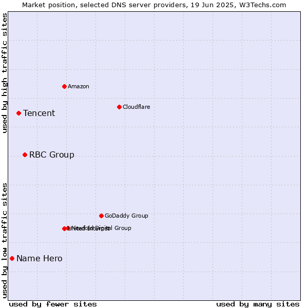 Market position of RBC Group vs. Tencent vs. Name Hero