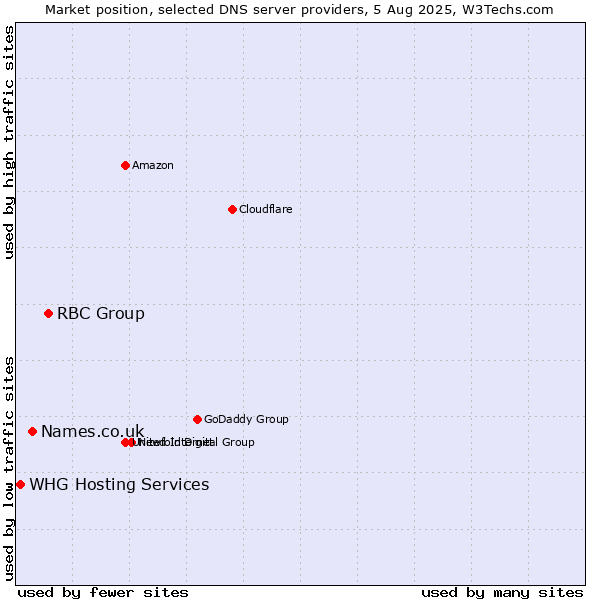 Market position of RBC Group vs. Names.co.uk vs. WHG Hosting Services