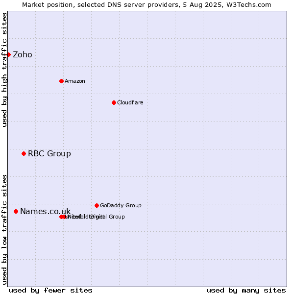Market position of RBC Group vs. Names.co.uk vs. Zoho