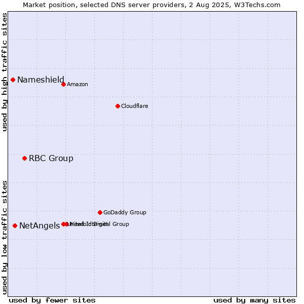 Market position of RBC Group vs. NetAngels vs. Nameshield