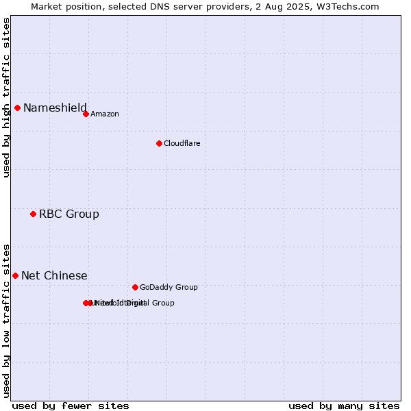 Market position of RBC Group vs. Nameshield vs. Net Chinese