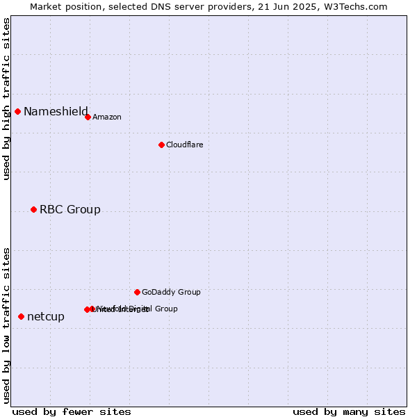 Market position of RBC Group vs. netcup vs. Nameshield