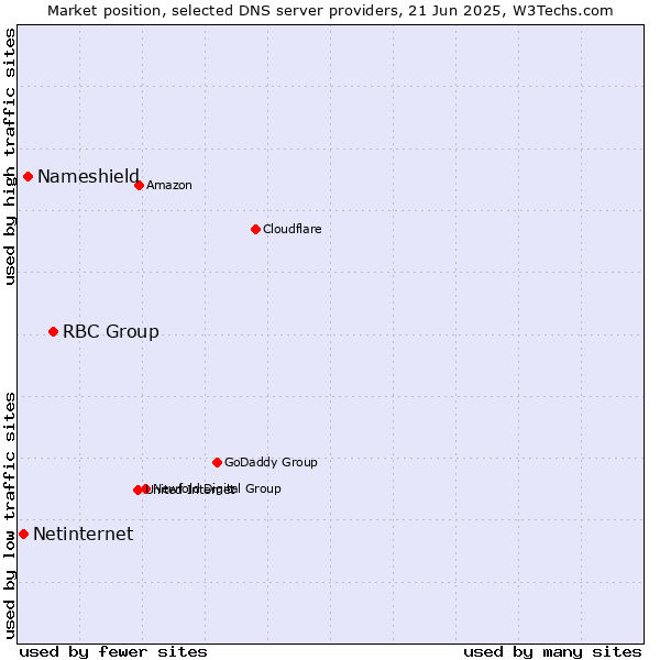 Market position of RBC Group vs. Nameshield vs. Netinternet