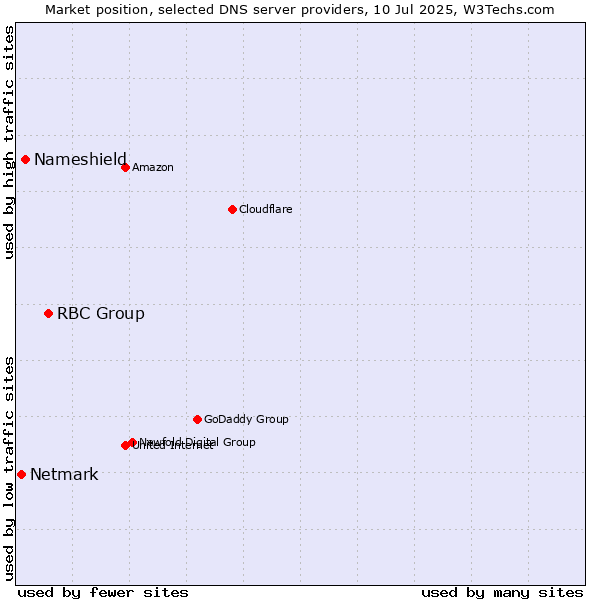 Market position of RBC Group vs. Nameshield vs. Netmark