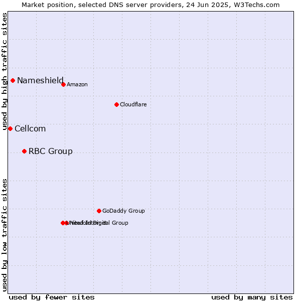 Market position of RBC Group vs. Nameshield vs. Cellcom