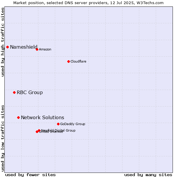 Market position of Network Solutions vs. RBC Group vs. Nameshield