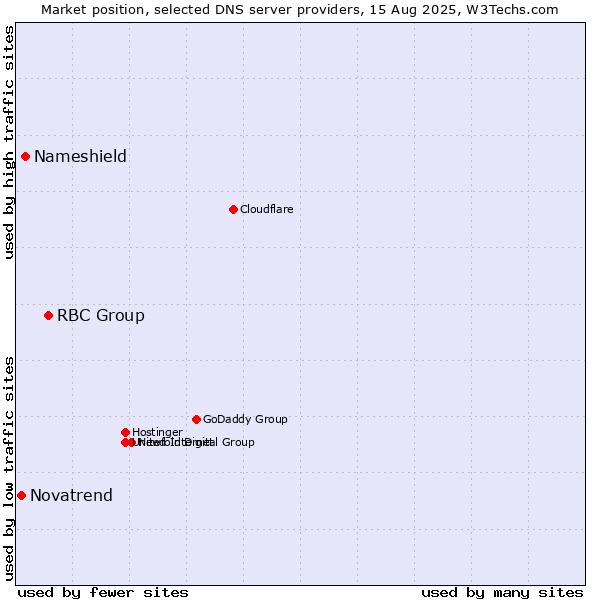 Market position of RBC Group vs. Nameshield vs. Novatrend